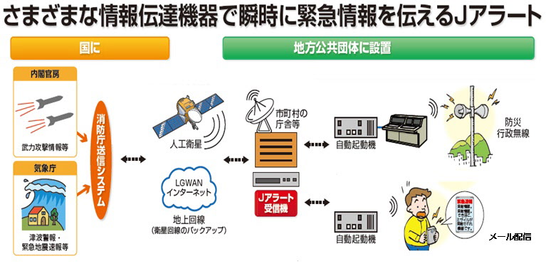 さまざまな情報伝達機器で瞬時に緊急情報を伝えるJアラート