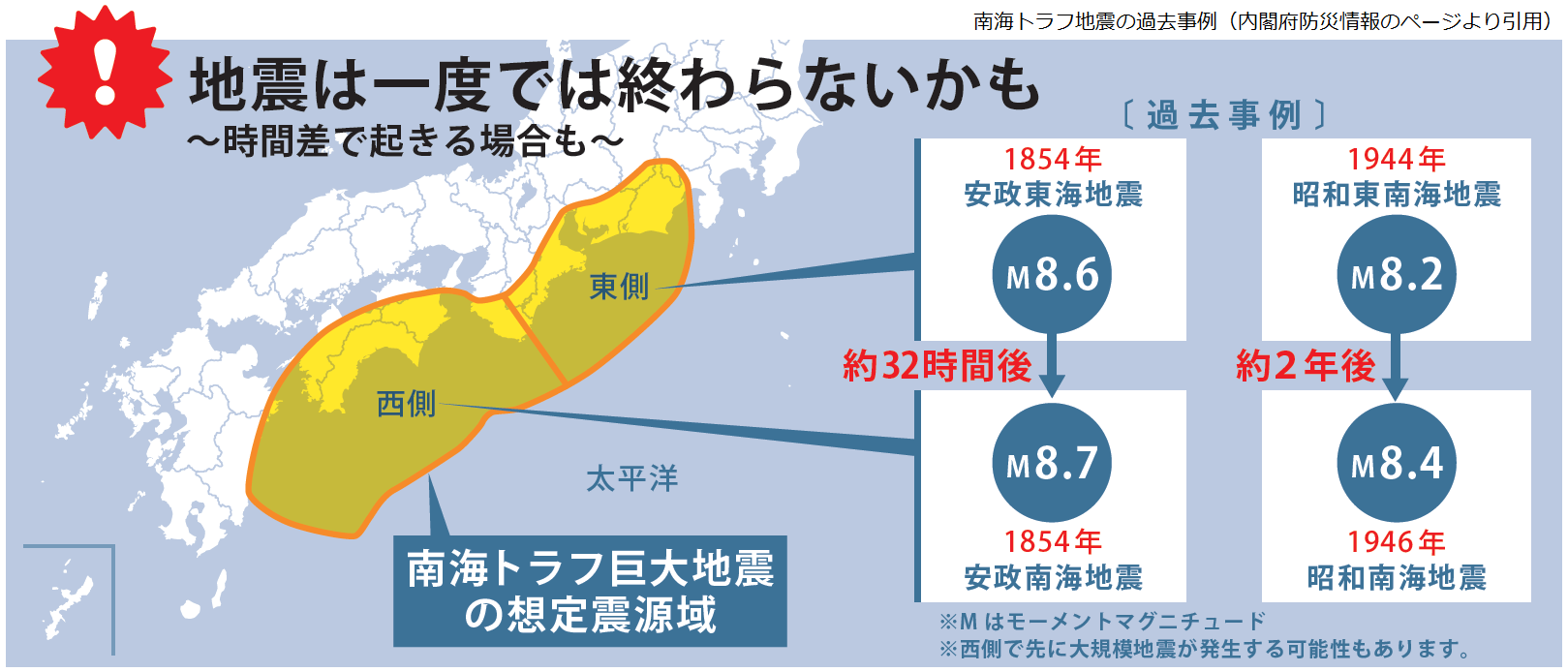 南海トラフ地震の過去事例（内閣府防災情報のページより引用）