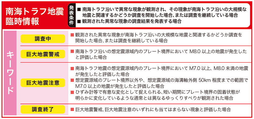 南海トラフ地震臨時情報の図