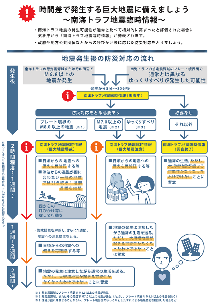 地震発生後の防災対応の流れの図