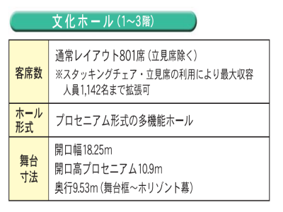 文化ホールの客席数、ホール形式、舞台寸法の表組