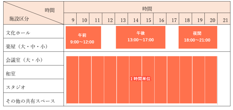 施設利用に伴う時間区分の表組