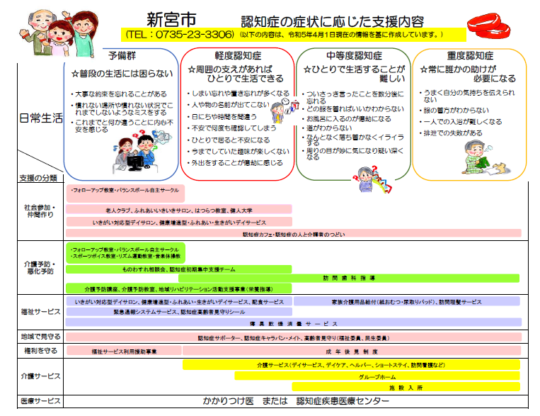 認知症の症状に応じた支援内容の表