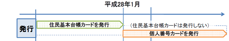 平成28年1月から個人番号カードの発行を開始