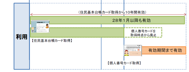 住民基本台帳カードは取得から10年間有効。個人番号カードは有効期限まで有効。