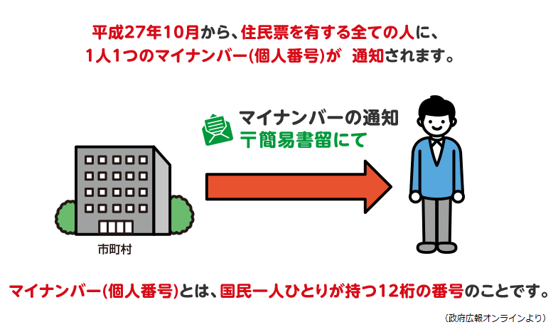 平成27年10月から、住民票を有する全ての人に、1人1つのマイナンバー（個人番号）が通知されます。