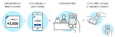 熊野新宮e街ギフトの手順（寄附から使用まで）