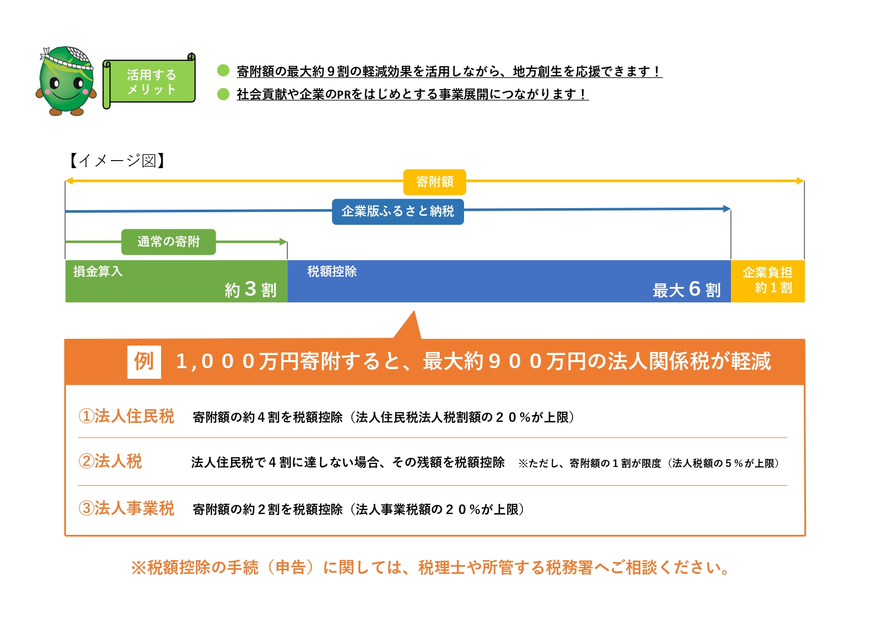 企業版ふるさと納税イメージ図