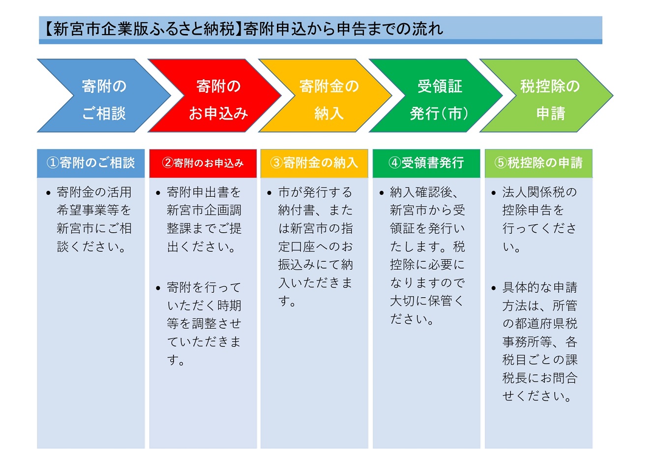 新宮市企業版ふるさと納税流れイメージ図