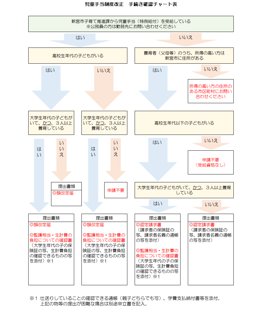 児童手当制度改正手続き確認チャート表