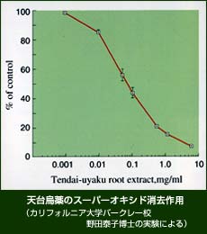 天台烏薬消去作用グラフ