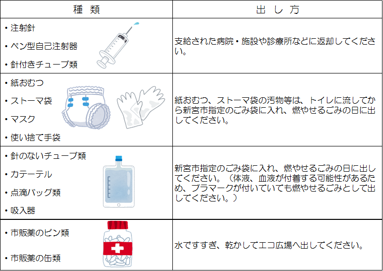 在宅医療廃棄物の処理に関する表組