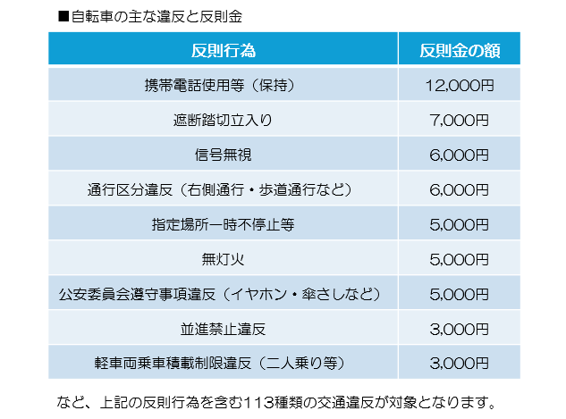 自転車の主な違反と反則金について、反則行為と反則金の額について一覧表を掲載しています。