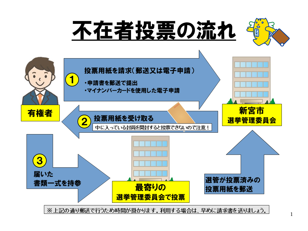 不在者投票のフロー図