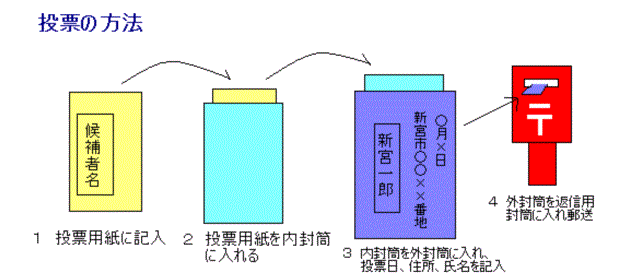 投票の方法