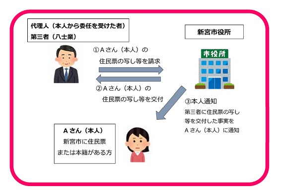 制度の流れに関するフロー図