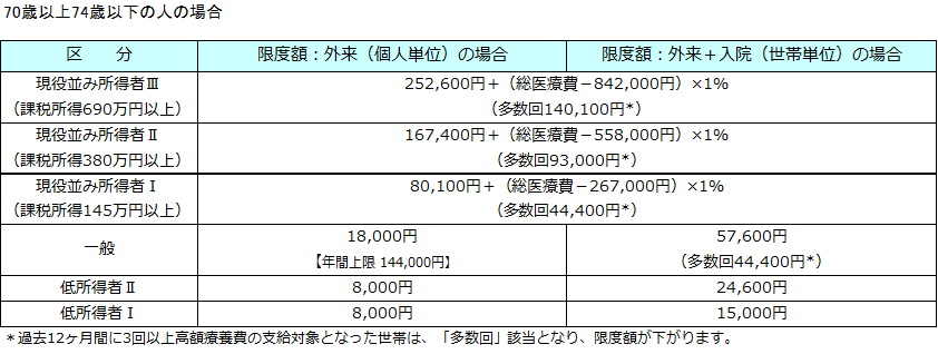 年間所得別の限度額に関する表