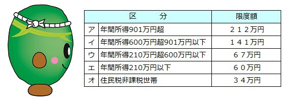 年間所得別の限度額に関する表