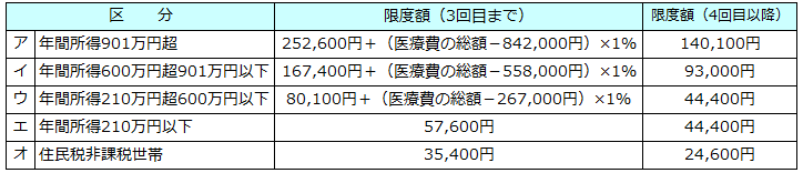 年間所得別の限度額に関する表