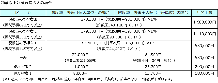 年間所得別の限度額に関する表