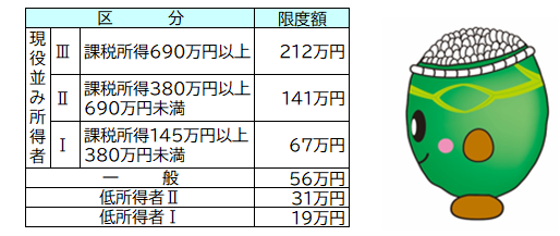 住民税課税所得別の限度額に関する表