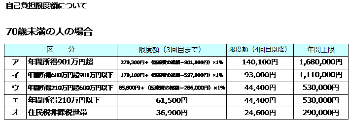 年間所得別の限度額に関する表