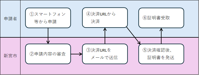 ①申請②申請内容の審査③決済URLをメールで送信④決済URLから決済⑤証明書を発送⑥証明書受取