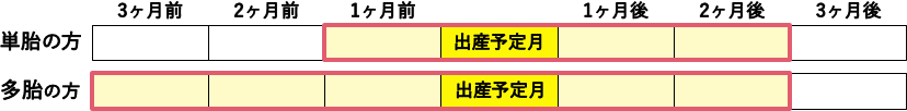 産前産後期間