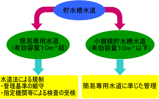 貯水槽の管理について