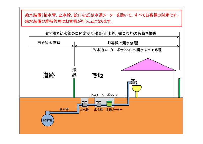 水道メーター