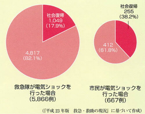 救急・救助に関する円グラフ　市民が電気ショックを行った場合、社会復帰率は38.2％