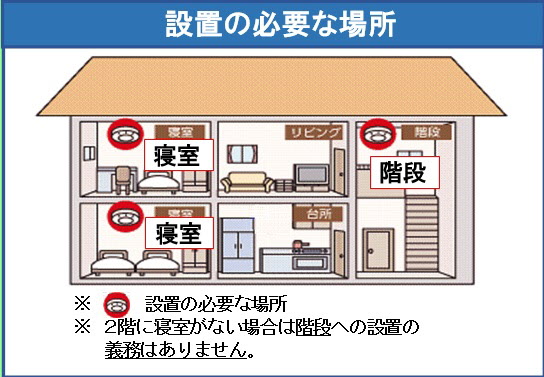 寝室や階段の天井に設置が必要