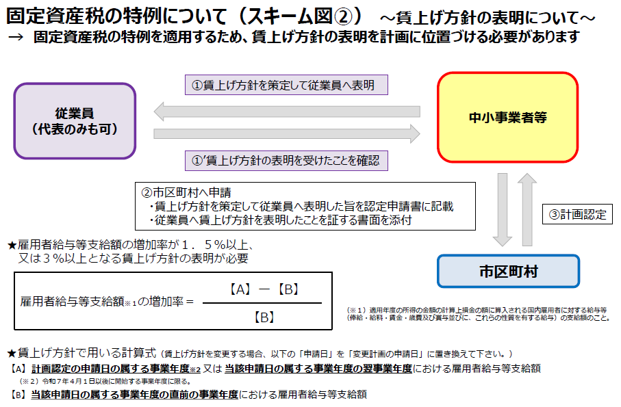 固定資産税の特例について（スキーム図②）