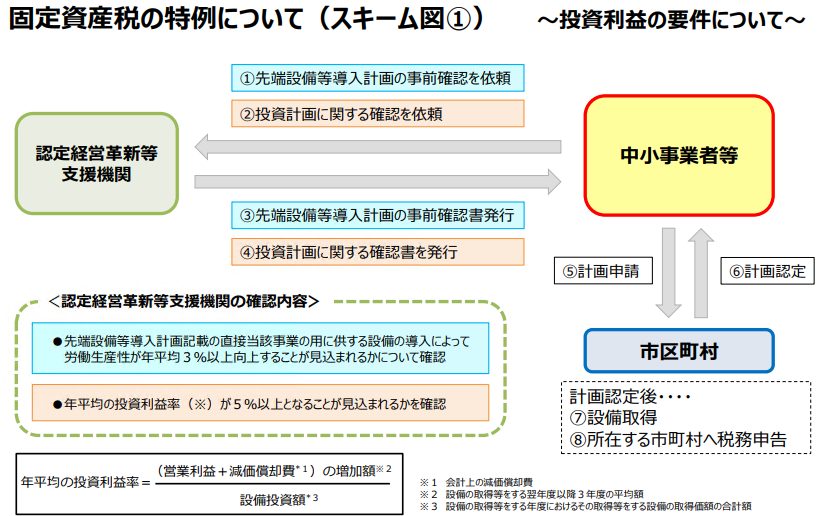 固定資産税の特例について（スキーム図①）