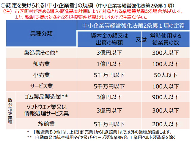 認定を受けられる中小企業者の規模を記した表