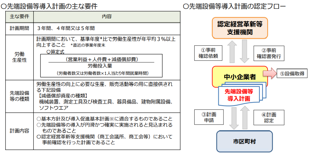 先端設備等導入計画の主な要件を記した表