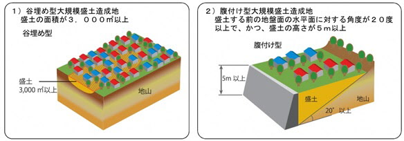 大規模盛土造成地の滑動崩落対策に関するイラスト