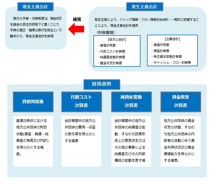 地方公会計財務書類に関する表