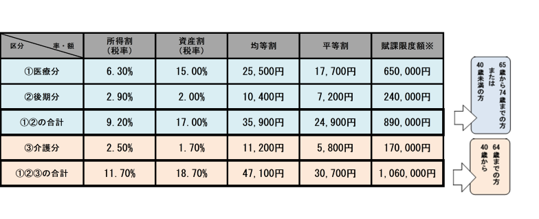国民健康保険税の税率、税額に関する表