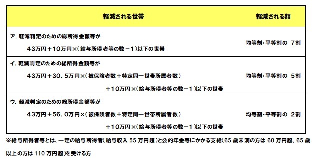 軽減措置の表