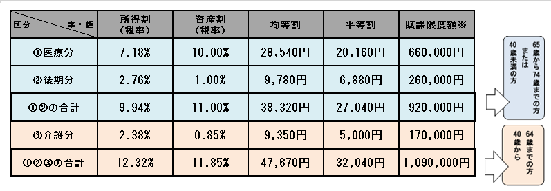 国民健康保険税の税率、税額に関する表