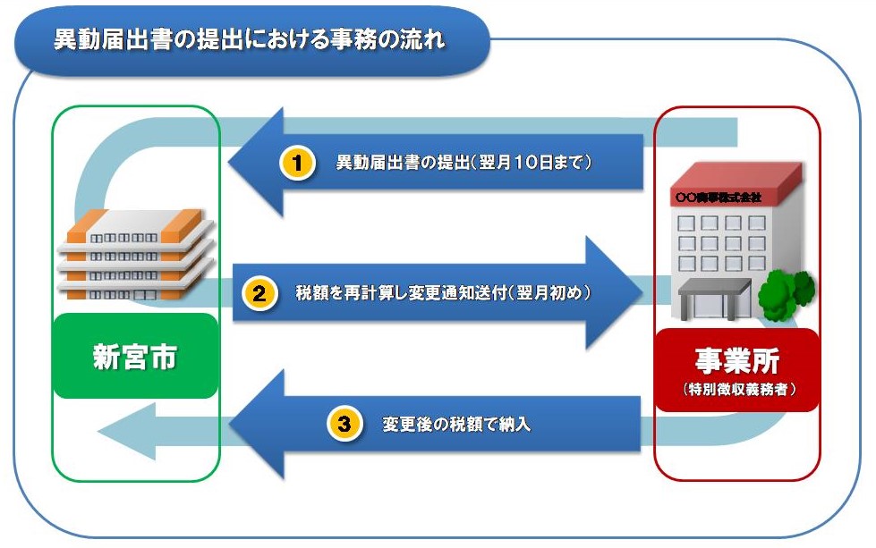 異動届提出におけるフロー図