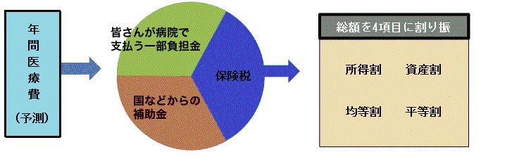 国民健康保険税の算出に関するイメージ