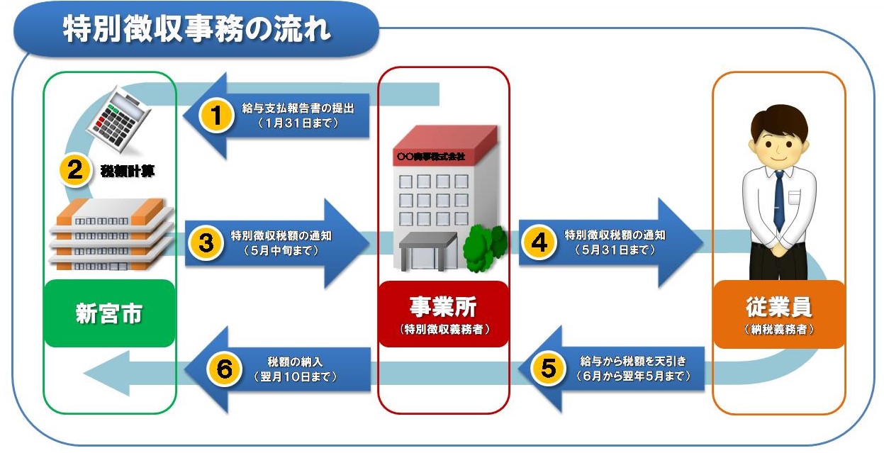 給与特別徴収のフロー図