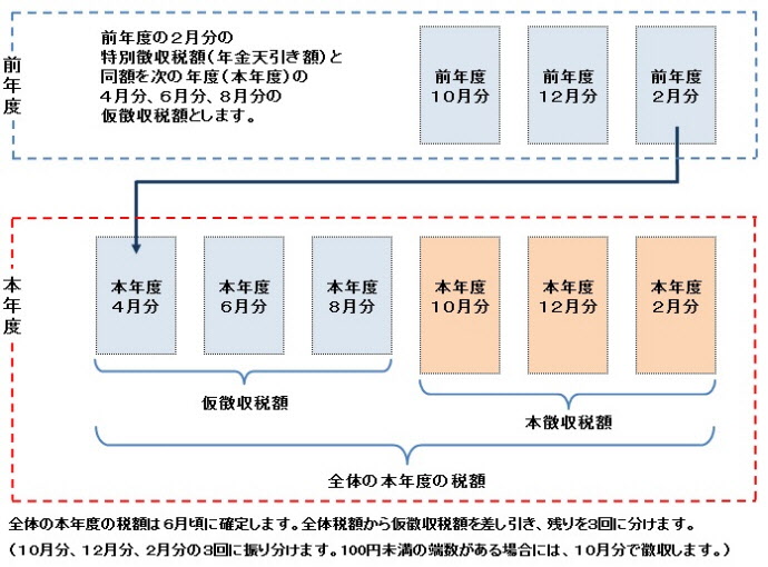 仮徴収の解説画像
