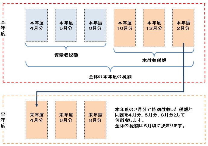 本徴収の解説画像